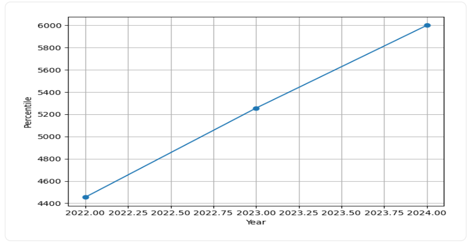 NIT Calicut Cutoff Placement Trend Graph